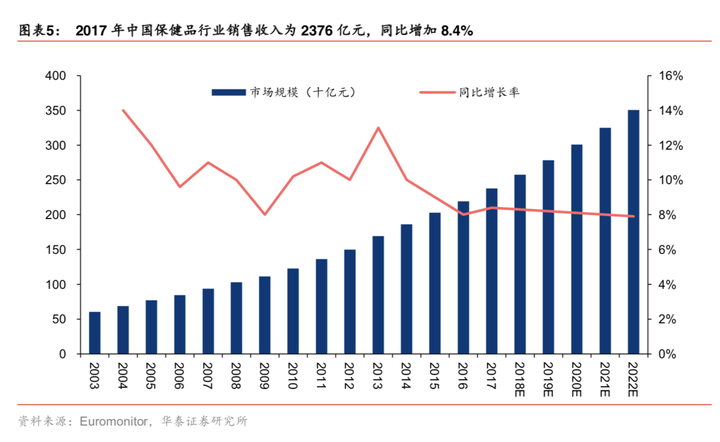 中国中老年群体保健品市场的发展？